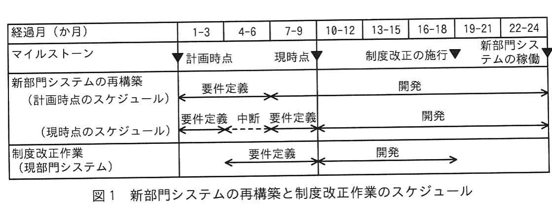図1 新部門システムの再構築と制度改正作業のスケジュール。経過月、マイルストーン、計画時点及び現時点のスケジュール、制度改正作業を示す。