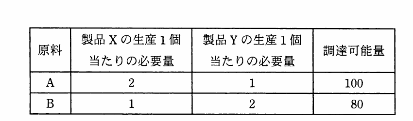 原料A及びBについて，製品XとYの生産1個当たりの必要量と調達可能量を示す表。