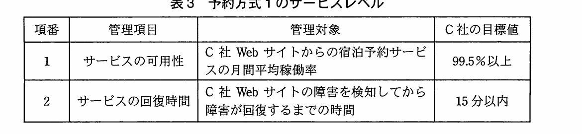 予約方式1のサービスレベルとして、サービス可用性99.5%以上と、障害検知からサービス回復まで15分以内を示す表。