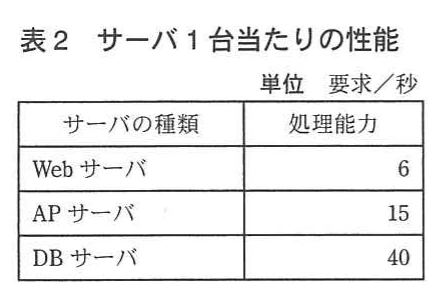 表2 サーバ1台当たりの性能。サーバ1台当たりの処理能力(単位:要求/秒)。Webサーバ6、APサーバ15、DBサーバ40。