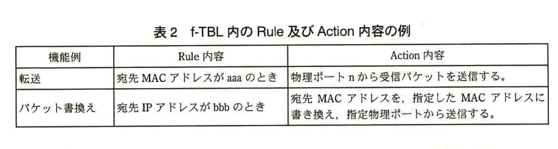表2　f-TBL内のRule及びAction内容の例。転送及びパケット書換えについて、Rule内容とAction内容の対応例を示した表。