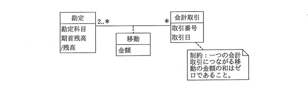 勘定と会計取引の多対多関連,関連クラス移動,及び一つの会計取引につながる移動金額の和がゼロであるという制約を示すUMLモデル。