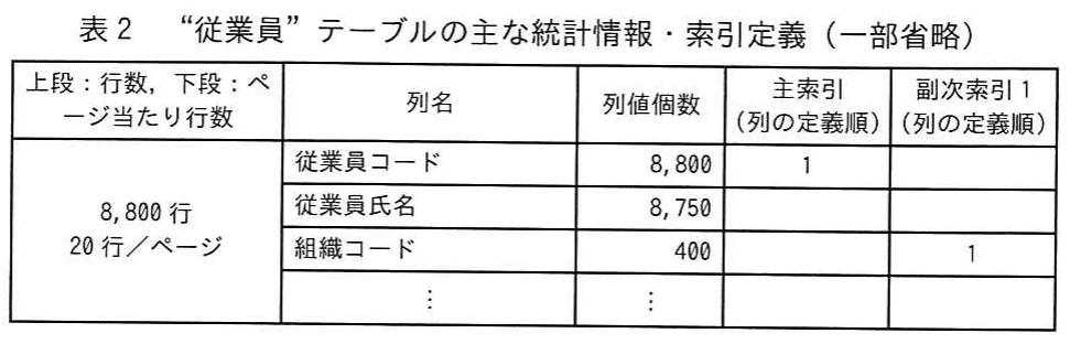 表2 “従業員”テーブルの主な統計情報・索引定義(一部省略)。従業員テーブルの行数,ページ当たり行数,列値個数,主索引及び副次索引1の定義を示す表。