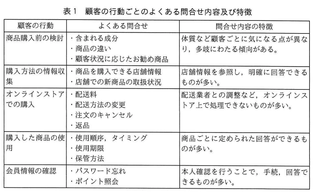 表1　顧客の行動ごとのよくある問合せ内容及び特徴。顧客の行動別に、よくある問合せ内容と問合せ内容の特徴を整理した表。