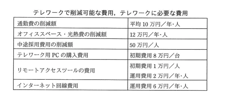 通勤費、オフィススペース・光熱費、中途採用費用の削減額と、PC、リモートアクセスツール、回線の初期・運用費用を示す表。