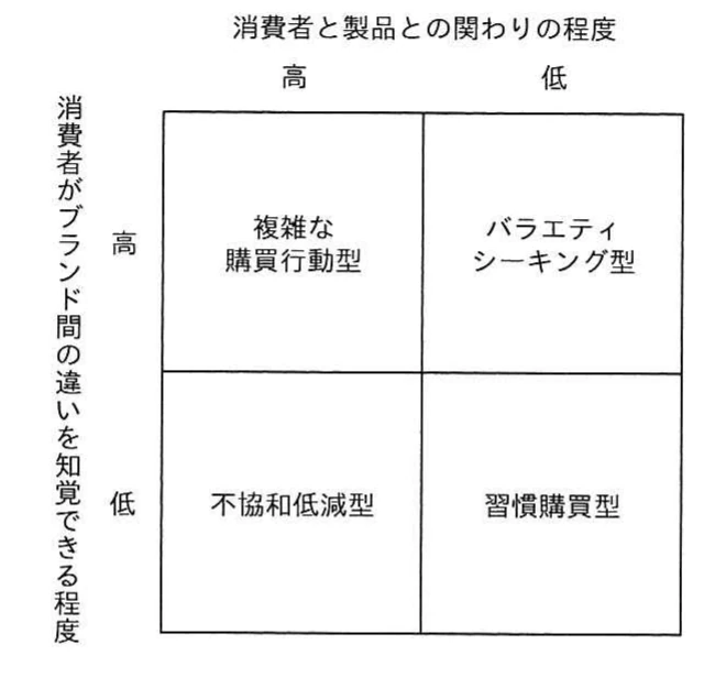 製品への関わりの程度とブランド間の違いを知覚できる程度を高低で分け，複雑な購買行動型，バラエティシーキング型，不協和低減型，習慣購買型を配置した四象限図。