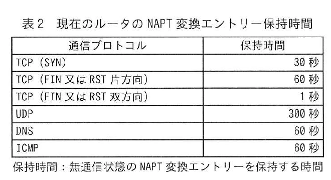 表2 現在のルータのNAPT変換エントリー保持時間。通信プロトコル別の保持時間の一覧。TCP(SYN)は30秒、TCP(FIN又はRST片方向)は60秒、TCP(FIN又はRST双方向)は1秒、UDPは300秒、DNSは60秒、ICMPは60秒。注記では保持時間を、無通信状態のNAPT変換エントリーを保持する時間と定義している。