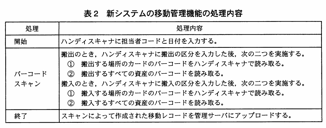 表2 新システムの移動管理機能の処理内容。移動管理機能の処理内容の表。開始では担当者コードと日付を入力する。バーコードスキャンでは搬出・搬入の区分を入力し，場所カードと全資産のバーコードを読み取る。終了では移動レコードを管理サーバにアップロードする。