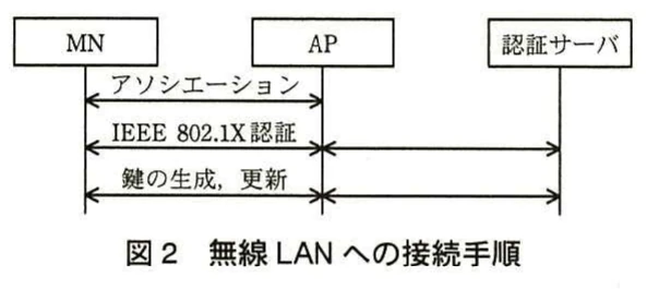 図2 無線LANへの接続手順。MN,AP,認証サーバ間の接続手順を示すシーケンス図。アソシエーション,IEEE 802.1X認証,鍵の生成・更新の順に通信を行う。