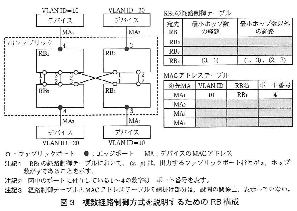 図3 複数経路制御方式を説明するためのRB構成。RB1～RB4で構成したRBファブリックに、MA1～MA4のデバイス（VLAN ID 10/20）がエッジポート経由で接続されている。RB1の経路制御テーブル（RB4は最小ホップ(3,1)、それ以外(1,3),(2,3)）と、MACアドレステーブル（MA1は10、RB1、ポート4）を示し、他の欄は網掛けで伏せている。