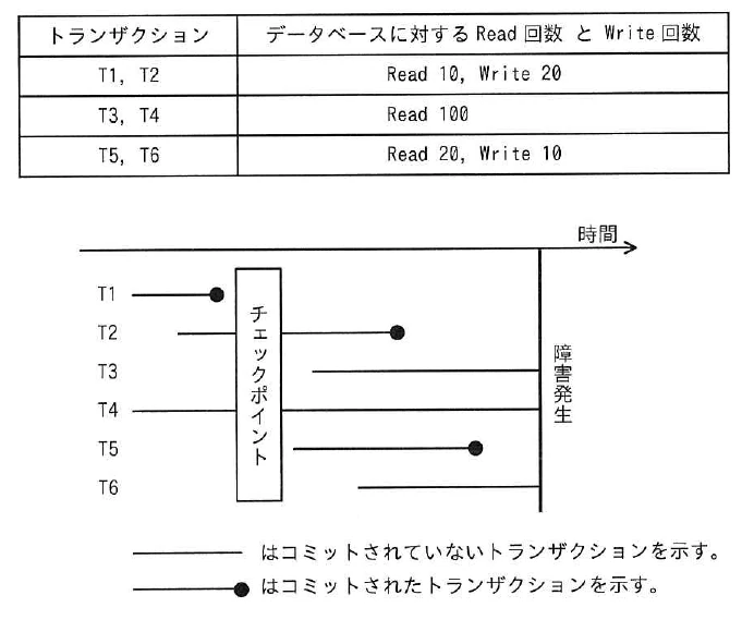 T1・T2はRead 10回、Write 20回、T3・T4はRead 100回、T5・T6はRead 20回、Write 10回。タイムチャートではT1がチェックポイント前、T2とT5がチェックポイント後にコミットし、T3とT6は障害発生時点で未コミット、T4はチェックポイント前から障害発生時点まで未コミット。