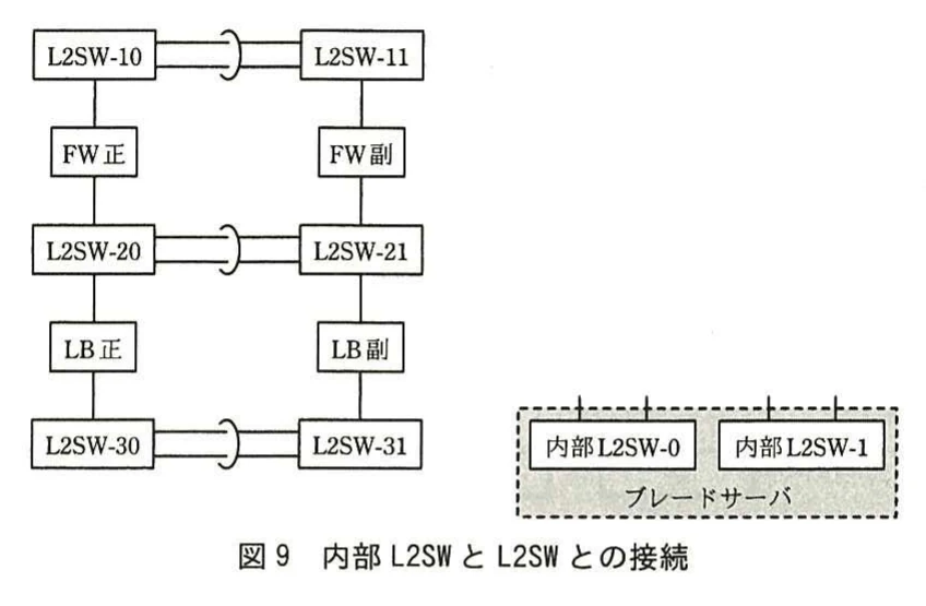 図9 内部L2SWとL2SWとの接続。L2SW-10/11、FW正/副、L2SW-20/21、LB正/副、L2SW-30/31の構成と、未接続のポートを持つブレードサーバ内の内部L2SW-0・内部L2SW-1を示す。内部L2SWとL2SWの接続を解答で追記させるための図。