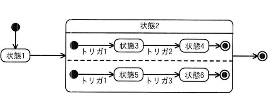 選択肢ウ。複合状態2を二つの直交領域に分け,各領域の初期疑似状態からの遷移にトリガ1を記したステートマシン図。