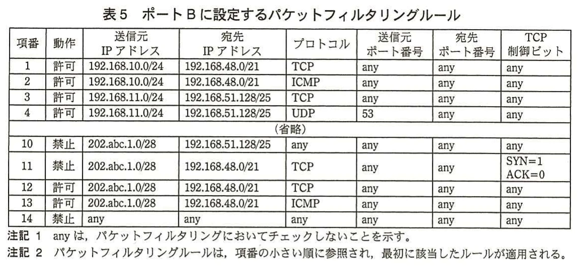 表5　ポートBに設定するパケットフィルタリングルール。ポートBの項番1～4，省略部分，項番10～14のルールを示す。管理・本社サーバ・DMZから工場や営業所への通信を制御し，IPアドレス，プロトコル，ポート番号，TCP制御ビット及び注記を含む。