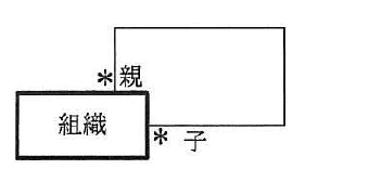 組織エンティティが親と子の役割で多対多の自己関連をもつE-R図。