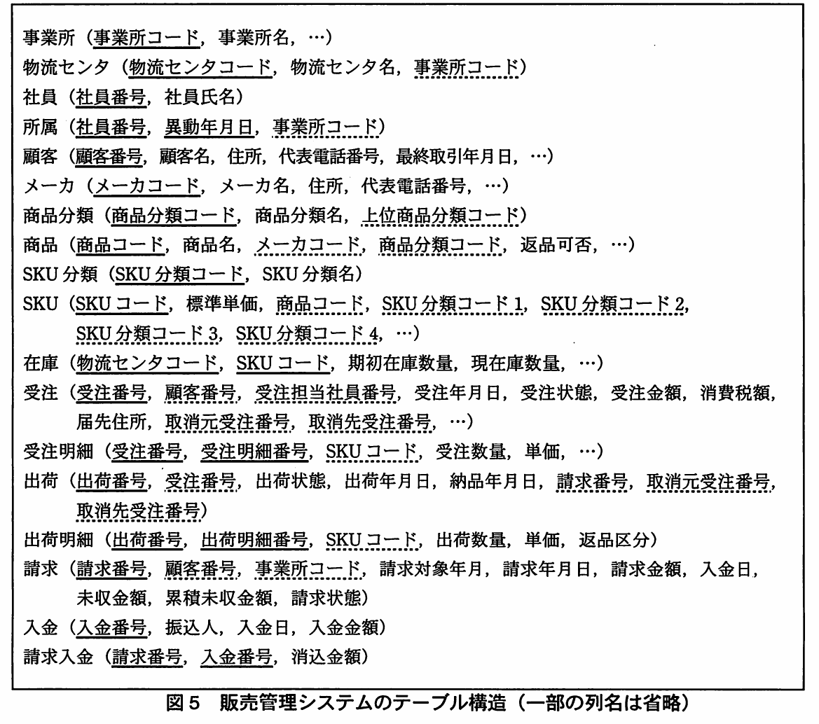 図5 販売管理システムのテーブル構造(一部の列名は省略)。事業所、顧客、商品、SKU、在庫、受注、出荷、請求、入金などのテーブルと列構成を示す図。
