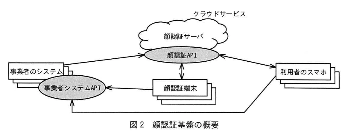 図2 顔認証基盤の概要。クラウドサービス上の顔認証サーバが顔認証APIを持ち、事業者のシステム（事業者システムAPIを持つ）、顔認証端末、利用者のスマホと矢印で接続されている構成図。事業者のシステム、顔認証端末、利用者のスマホはそれぞれ複数台として重ねて描かれ、スマホからは事業者システムAPIへの接続線もある。