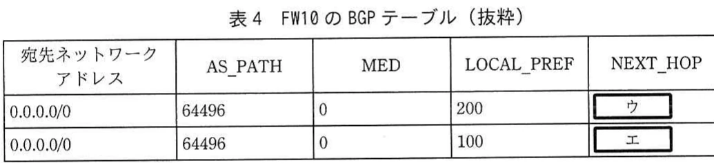 表4 FW10のBGPテーブル(抜粋)。FW10が受信した二つのデフォルトルートについて、AS_PATH、MED、LOCAL_PREF、NEXT_HOPを示すBGPテーブル。