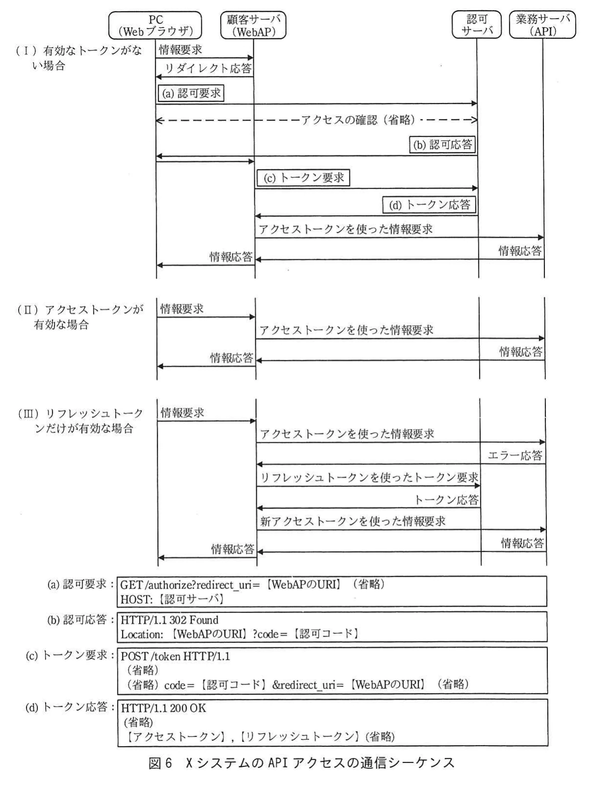 図6　XシステムのAPIアクセスの通信シーケンス。Webブラウザ，顧客サーバ，認可サーバ，業務サーバ間で認可コード，アクセストークン，リフレッシュトークンを交換する通信図。