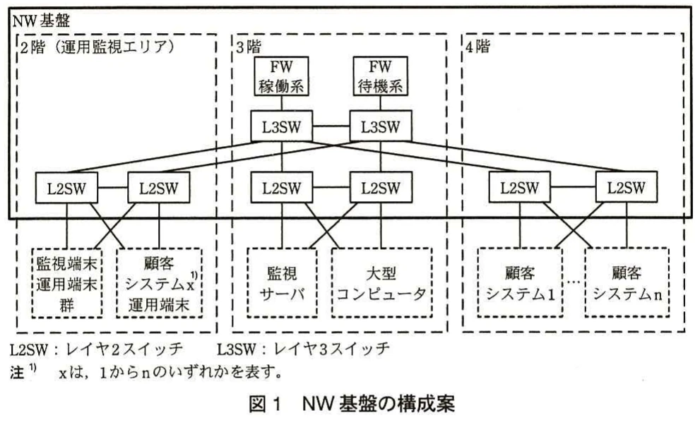 図1 NW基盤の構成案。NW基盤の構成図。2階の運用監視エリア、3階の監視サーバと大型コンピュータ、4階の顧客システムをL2SW・L3SW・FWで接続している。