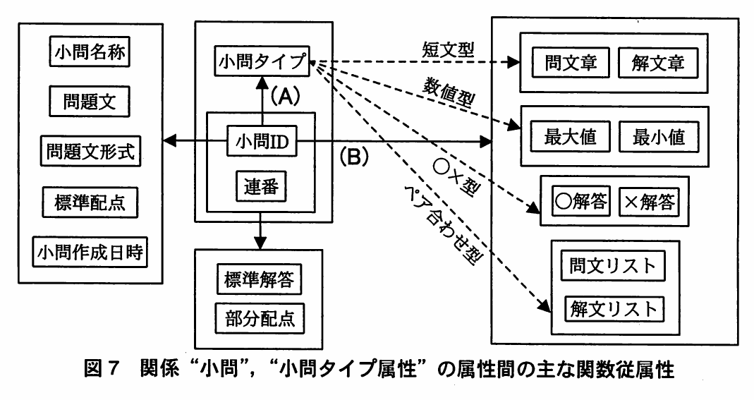 図7 関係“小問”,“小問タイプ属性”の属性間の主な関数従属性。小問IDから小問名称や小問タイプなどへの従属(A)と、小問タイプが短文型・数値型・○×型・ペア合わせ型のとき各属性の組へ従属する破線矢印(B)を示した図。