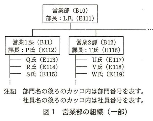図1 営業部の組織(一部)。営業部長を頂点に、営業1課と営業2課、その課長及び所属社員を示した組織図。部門番号と社員番号も併記されている。
