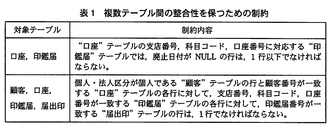 表1 複数テーブル間の整合性を保つための制約。対象テーブルと制約内容の2列の表。口座・印鑑届では、廃止日付がNULLの印鑑届の行は口座ごとに1行以下。顧客・口座・印鑑届・届出印では、個人顧客の口座に対応する印鑑届ごとに届出印の行が1行でなければならない。
