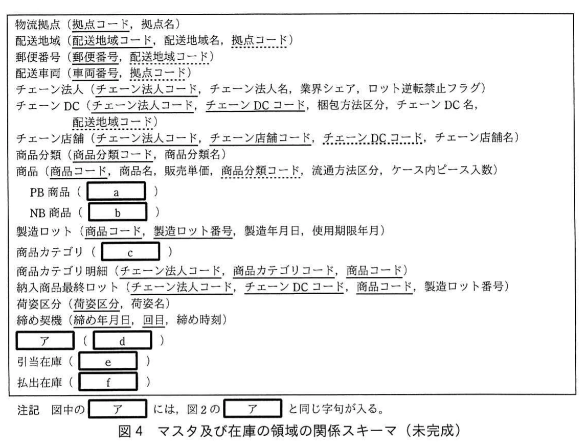 図4 マスタ及び在庫の領域の関係スキーマ(未完成)。物流、顧客、商品、ロット、カテゴリ及び在庫に関する関係スキーマの一覧。