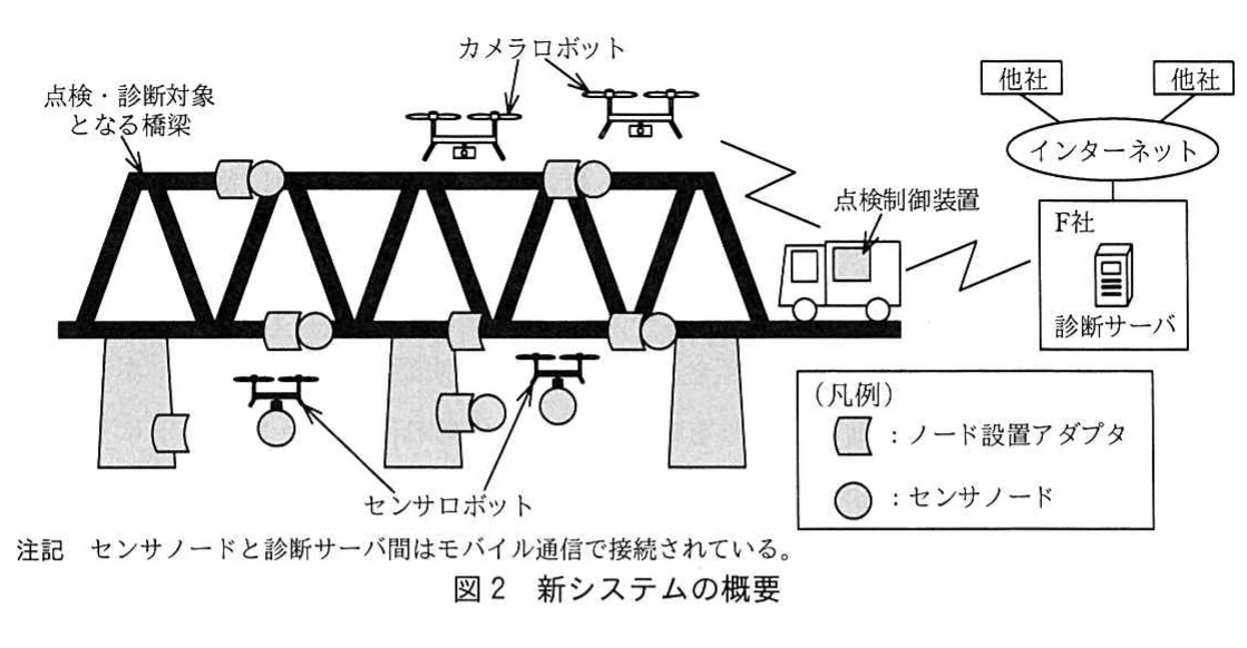 図2 新システムの概要。橋梁、複数のカメラロボット、センサロボット、ノード設置アダプタ、点検制御装置、診断サーバ及び他社を接続した新システムの概略図。