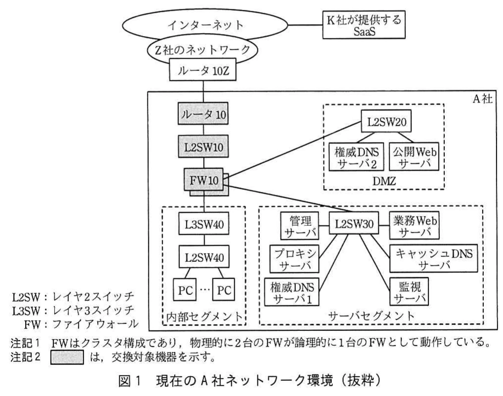 図1 現在のA社ネットワーク環境(抜粋)。インターネット、Z社ネットワーク、A社内のルータ、FW、DMZ、内部セグメント、サーバセグメントなどの接続構成を示すネットワーク図。