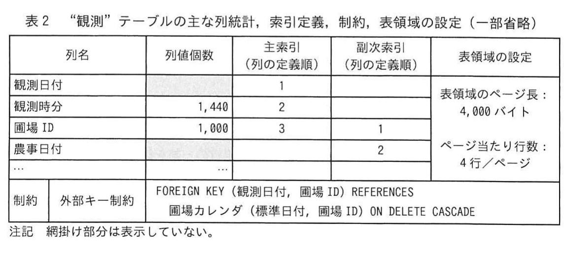 表2 “観測”テーブルの主な列統計,索引定義,制約,表領域の設定(一部省略)。観測日付・観測時分(1,440)・圃場ID(1,000)・農事日付の列値個数と索引定義の表。主索引は観測日付,観測時分,圃場IDの順,副次索引は圃場ID,農事日付の順。表領域はページ長4,000バイト,4行/ページ。圃場カレンダ(標準日付,圃場ID)への外部キー制約(ON DELETE CASCADE)。網掛けの注記あり。