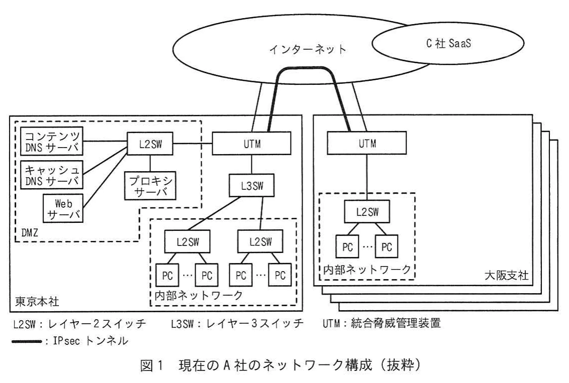図1 現在のA社のネットワーク構成(抜粋)。東京本社と大阪支社のUTM、内部ネットワーク、DMZ、サーバ群、インターネット及びC社SaaSの接続構成を示す図。