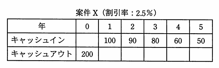 案件X(割引率:2.5%)。案件X(割引率2.5%)の年別キャッシュフロー表。年0はキャッシュアウト200で、キャッシュインは空欄。年1〜5のキャッシュインは順に100、90、80、60、50で、キャッシュアウトは空欄。