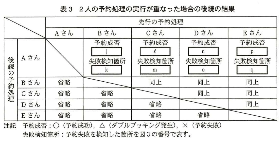 表3 2人の予約処理の実行が重なった場合の後続の結果。5人の予約処理について,先行と後続を入れ替えた場合の後続処理の予約成否と失敗検知箇所を示す表。