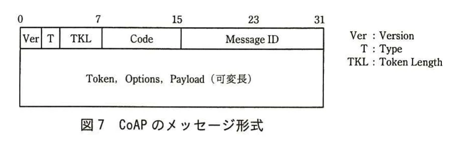 図7 CoAPのメッセージ形式。0～31ビットの32ビット幅で、1行目にVer、T、TKL、Code、Message IDの4バイトヘッダ、その下に可変長のToken、Options、Payloadを示すメッセージ形式図。凡例：Ver=Version、T=Type、TKL=Token Length。