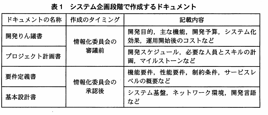 表1 システム企画段階で作成するドキュメント。システム企画段階で作成する開発りん議書,プロジェクト計画書,要件定義書,基本設計書の作成時期と記載内容を示す表。
