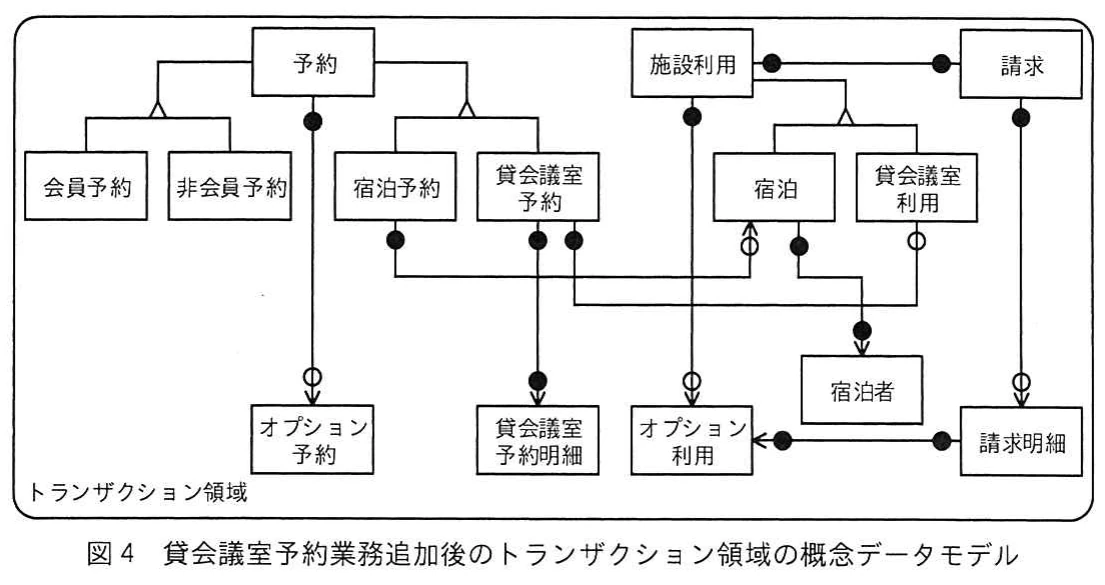 図4 貸会議室予約業務追加後のトランザクション領域の概念データモデル。予約を宿泊予約と貸会議室予約，施設利用を宿泊と貸会議室利用に分け，貸会議室予約明細を追加したモデル。請求やオプションとの対応関係も示す。