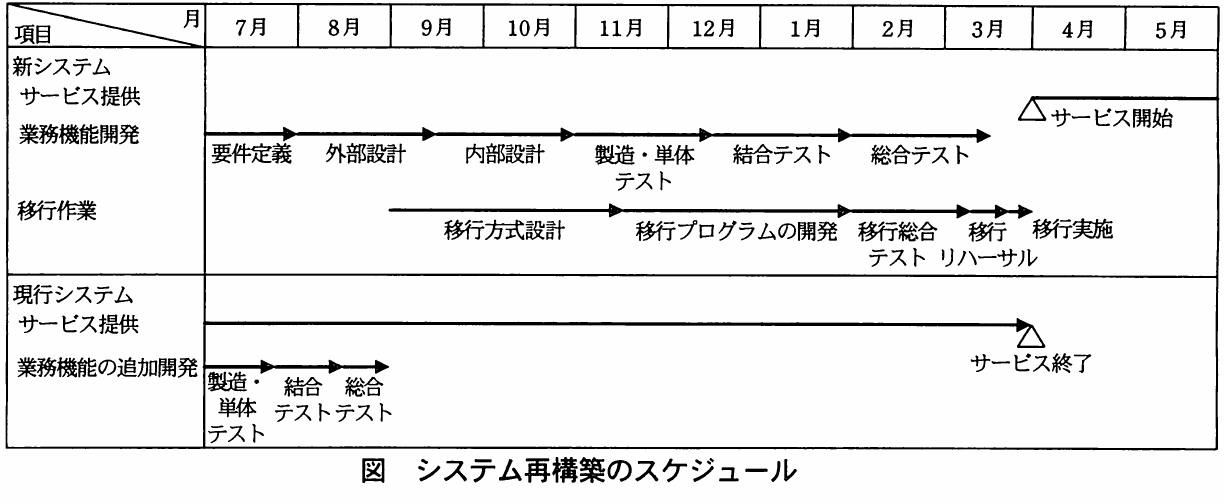 図　システム再構築のスケジュール。新システムと現行システムのサービス提供期間、業務機能開発、移行方式設計、移行プログラム開発、各種テスト、移行実施の月別スケジュールを示す図。