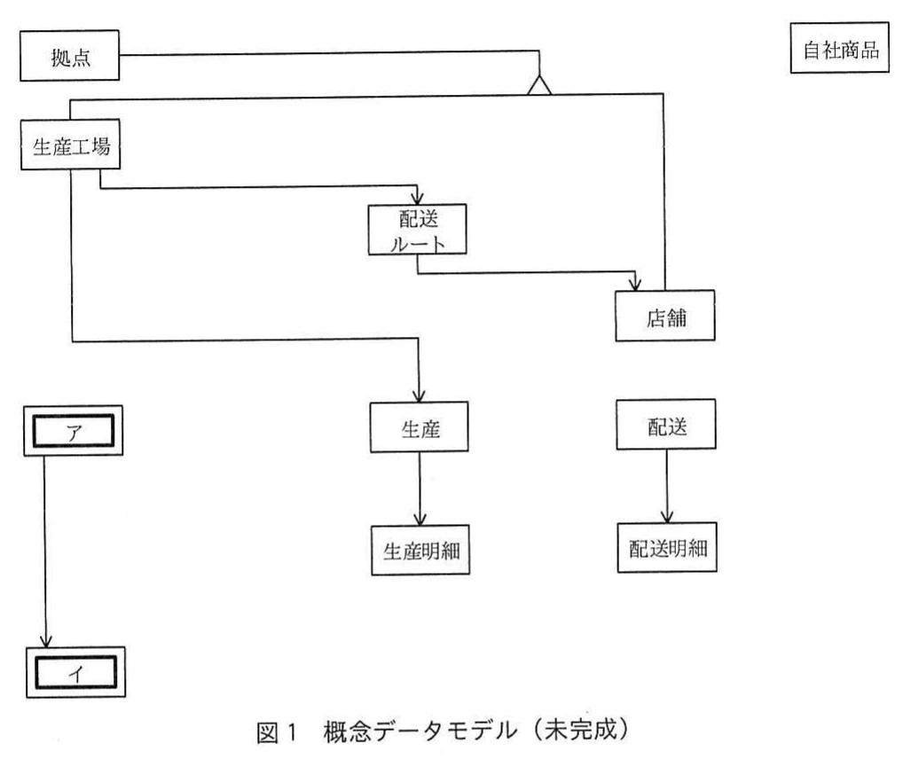 図1 概念データモデル(未完成)。拠点をスーパタイプ、生産工場と店舗をサブタイプとする未完成の概念データモデル。生産工場から配送ルートと生産、配送ルートから店舗、生産から生産明細、配送から配送明細へのリレーションシップがある。自社商品と空欄ア・イ(ア→イ)のエンティティも配置されている。