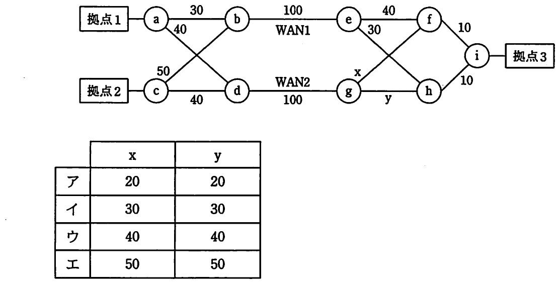 OSPFルータaからiによるネットワーク構成図およびxとyの設定値の選択肢表。ネットワーク構成図には、拠点1、拠点2、拠点3とルータa〜i、OSPFコストが示されている。
