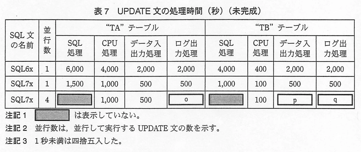 表7 UPDATE文の処理時間（秒）（未完成）。TAとTBについて、並行数別のSQL処理、CPU処理、データ入出力処理、ログ出力処理を示す未完成表と注記。