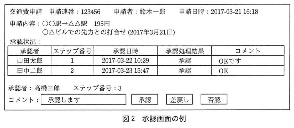 図2 承認画面の例。交通費申請の申請者・日時・内容,各ステップの承認履歴,現在の承認者のコメント入力欄と承認操作を示す画面例。
