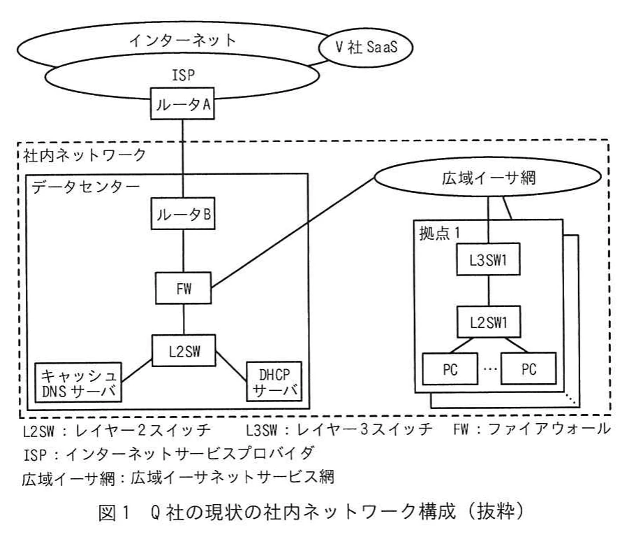 図1 Q社の現状の社内ネットワーク構成（抜粋）。インターネット・V社SaaS・ISPのルータAと社内ネットワークを示す構成図。データセンターにルータB、FW、L2SW、キャッシュDNSサーバ、DHCPサーバがあり、FWは広域イーサ網を経由して拠点1のL3SW1、L2SW1、PCに接続する。略語の凡例付き。