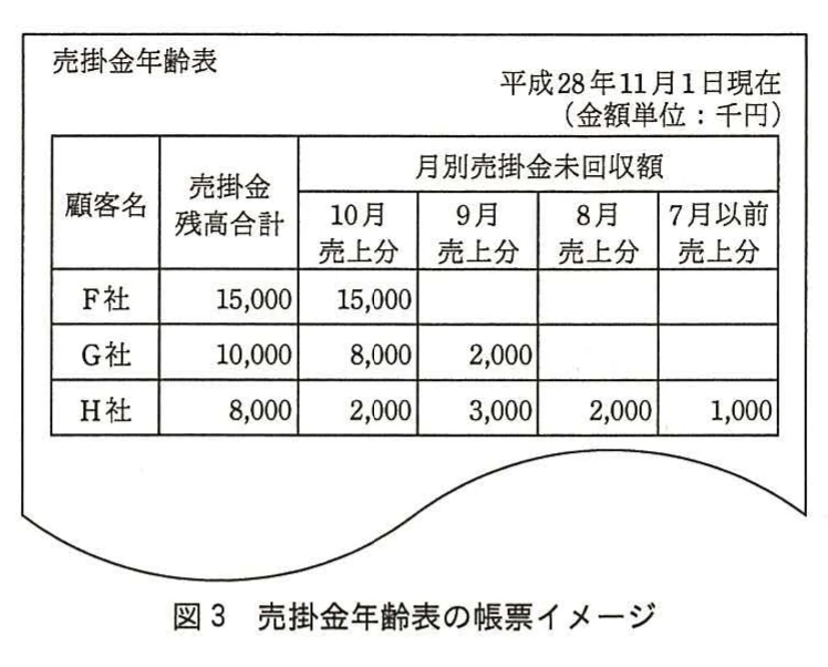 図3 売掛金年齢表の帳票イメージ。平成28年11月1日現在の売掛金年齢表(千円)。F社は残高15,000で全て10月売上分。G社は残高10,000で10月8,000・9月2,000。H社は残高8,000で10月2,000・9月3,000・8月2,000・7月以前1,000。