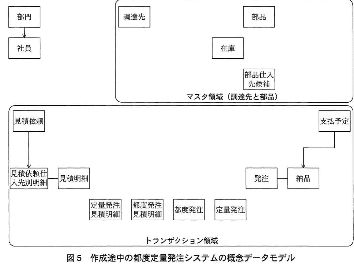 図5 作成途中の都度定量発注システムの概念データモデル。都度定量発注システムのマスタ領域とトランザクション領域に、在庫、仕入先候補、見積、発注、納品などを配置した概念モデル。