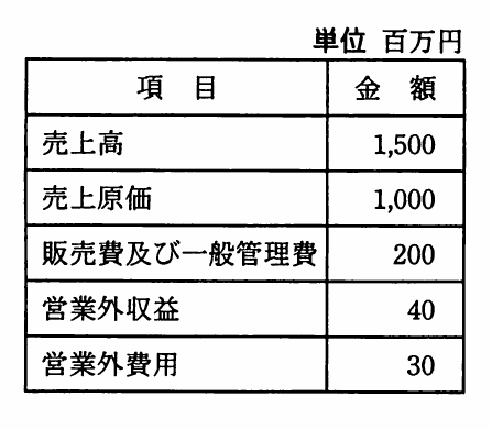表。「単位 百万円」の損益計算資料の表。列は項目と金額。売上高1,500、売上原価1,000、販売費及び一般管理費200、営業外収益40、営業外費用30の5行がある。
