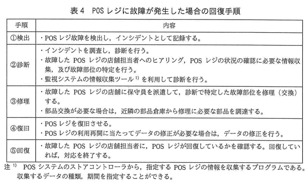 表4　POSレジに故障が発生した場合の回復手順。POSレジ故障時の検出、診断、修理、復旧、回復の五つの手順と内容を示す表。