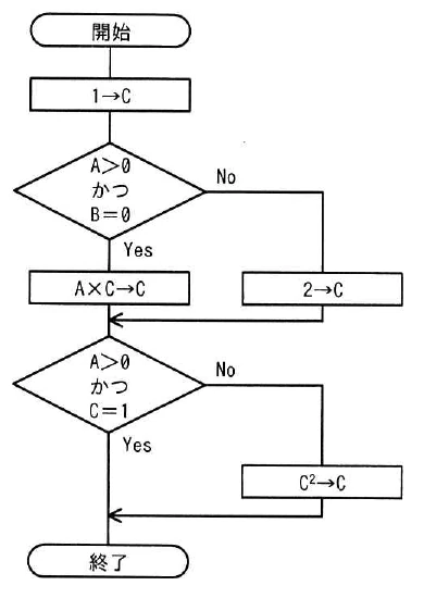 二つの判定条件「A＞0かつB＝0」「A＞0かつC＝1」と処理分岐を含む流れ図。