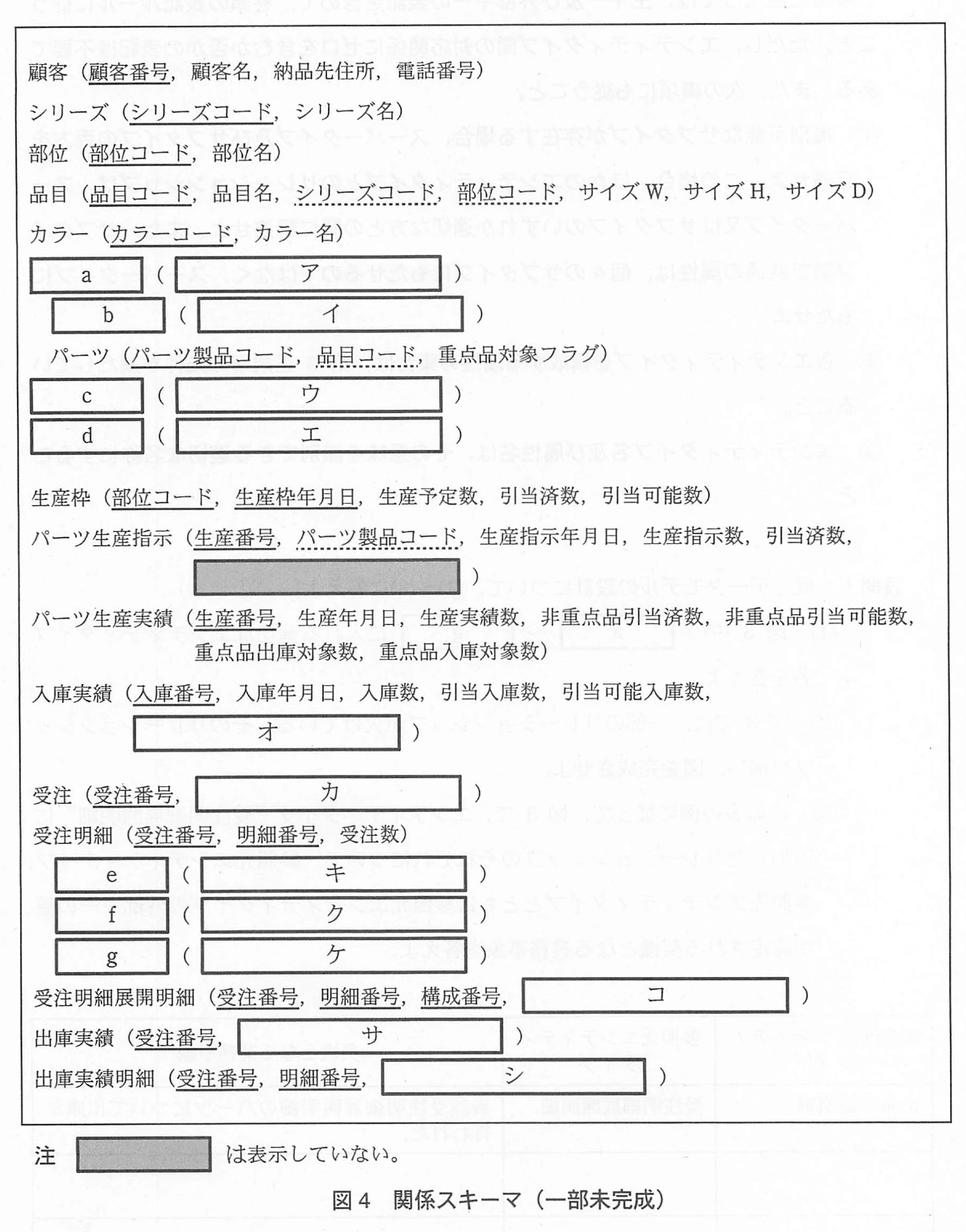 図4 関係スキーマ(一部未完成)。顧客,シリーズ,部位,品目,カラー,パーツ,生産枠,パーツ生産指示,パーツ生産実績,入庫実績,受注,受注明細,受注明細展開明細,出庫実績,出庫実績明細の関係スキーマ。空欄a~gの関係名と属性空欄ア~シがあり,パーツ生産指示の網掛け部は表示していない旨の注がある。