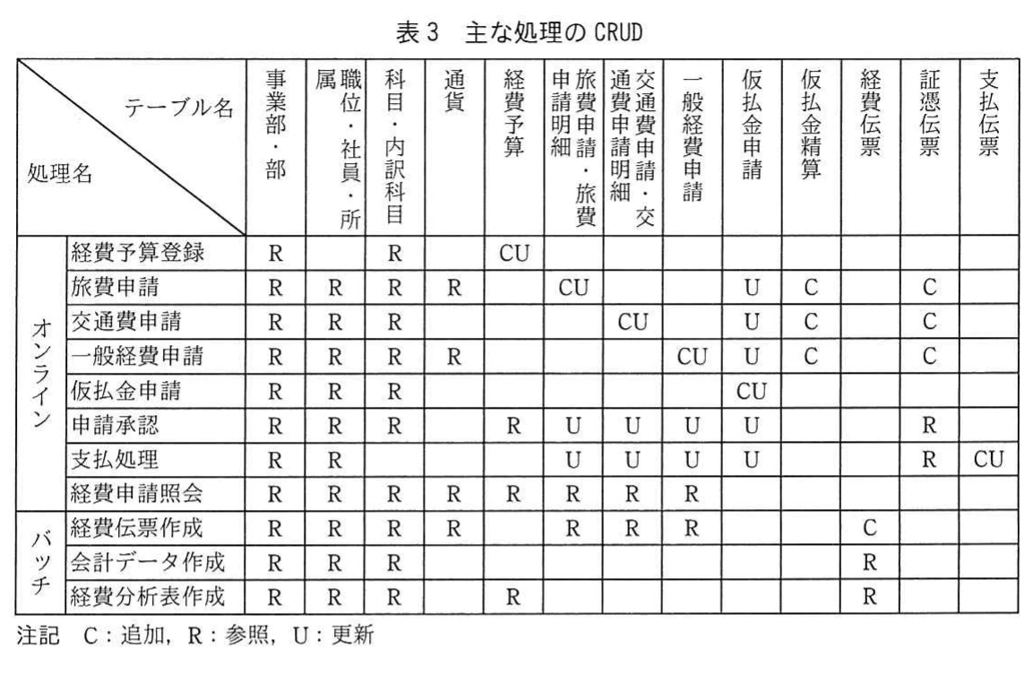 表3 主な処理のCRUD。オンライン処理8種(経費予算登録~経費申請照会)とバッチ処理3種(経費伝票作成・会計データ作成・経費分析表作成)が、事業部・部から支払伝票までの各テーブルに行う追加・参照・更新を示すCRUD表。
